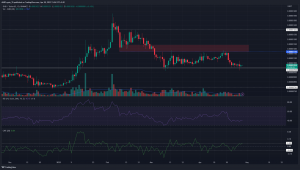Shiba Inu alcanza el soporte de dos meses y los osos se estancaron una vez más