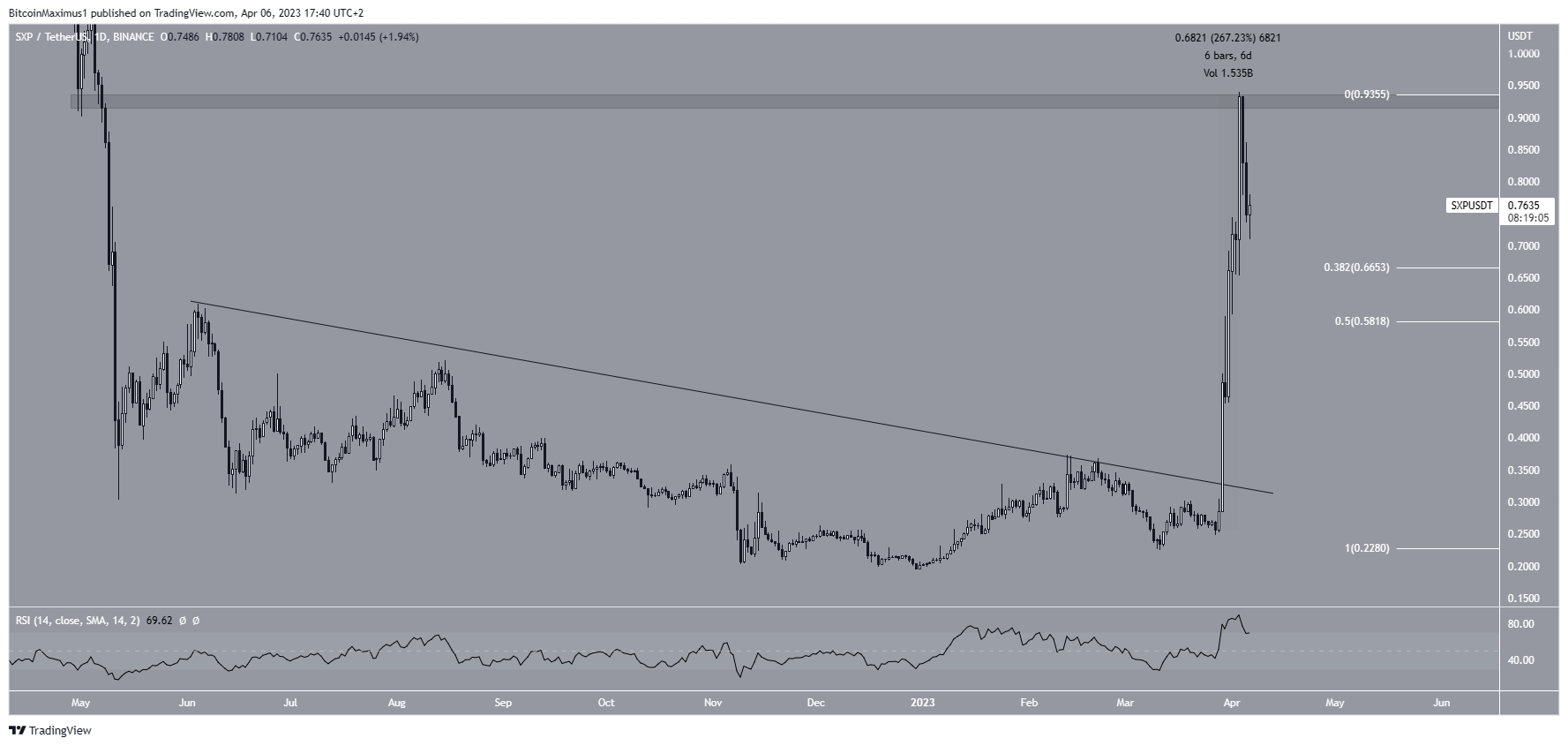 Solar (SXP) Price Breakout