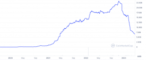 Capitalización de mercado de BUSD