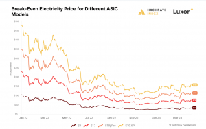 Mineros de Bitcoin sacudidos por los precios de la electricidad en EE. UU.: esto es lo que está pasando