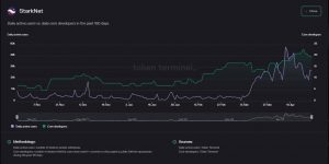 Starknet publica una hoja de ruta para abordar los desafíos actuales, detalles en el interior