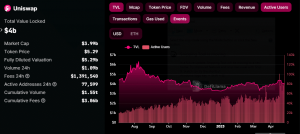 Uniswap TVL y usuarios activos