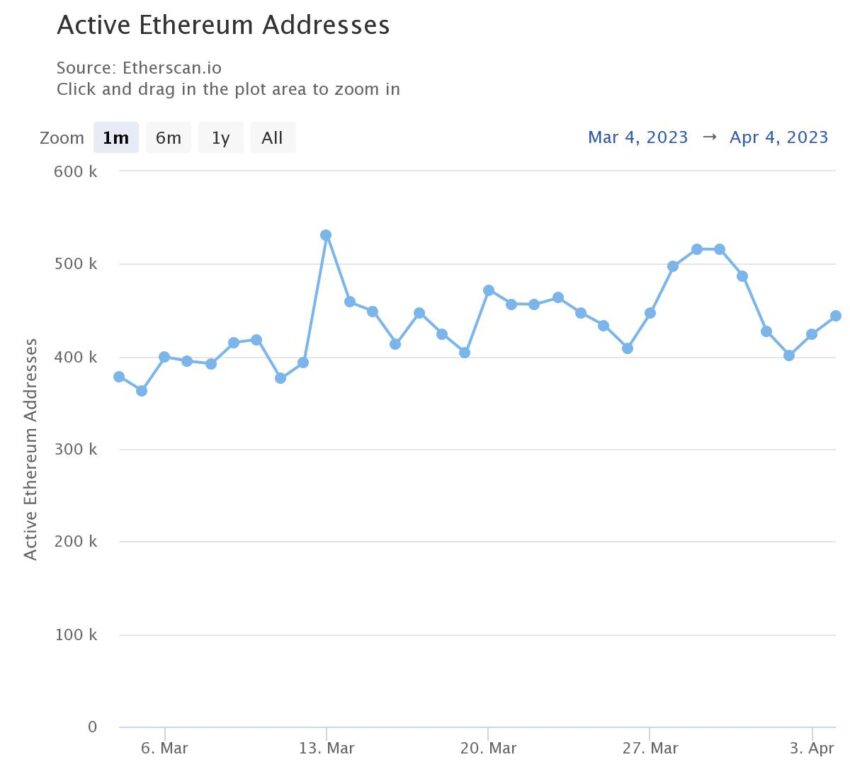Direcciones activas de Ethereum - 1 mes