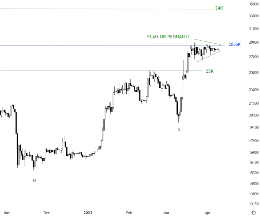 Прогноз биткоина