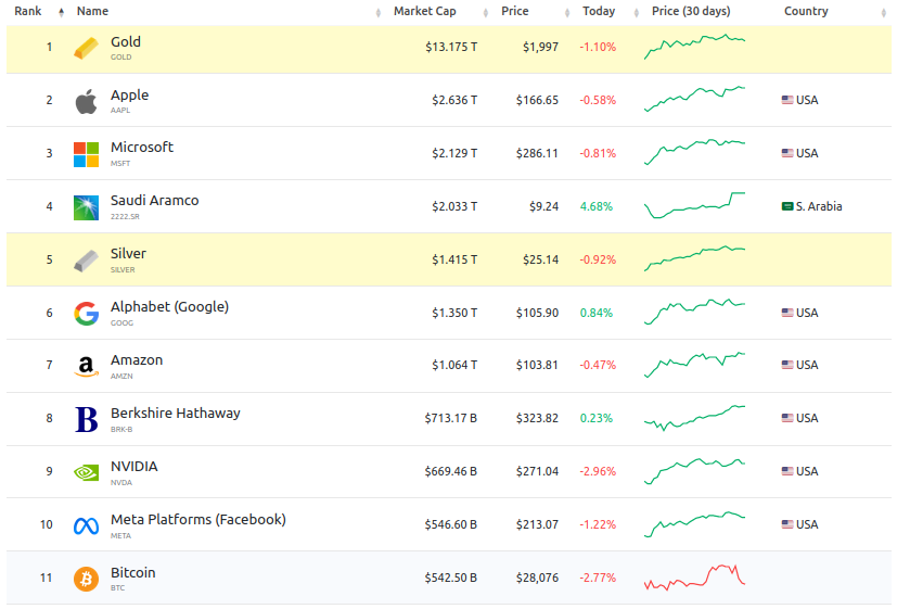 Bitcoin oro Acciones y activos por capitalización de mercado