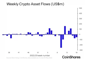 Los activos digitales pierden su brillo a medida que fluyen $ 156 millones en la tercera semana consecutiva