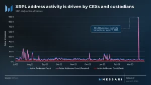 Ripple: los problemas legales no se interponen a medida que XRP Ledger crece en el primer trimestre, según muestra un informe