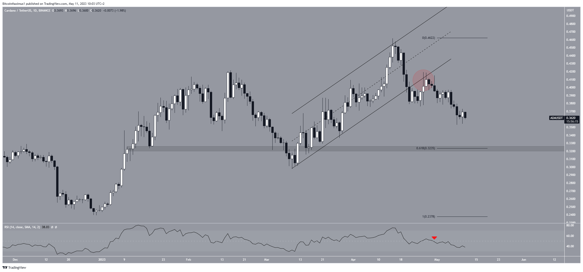 Cardano (ADA) movimiento precio