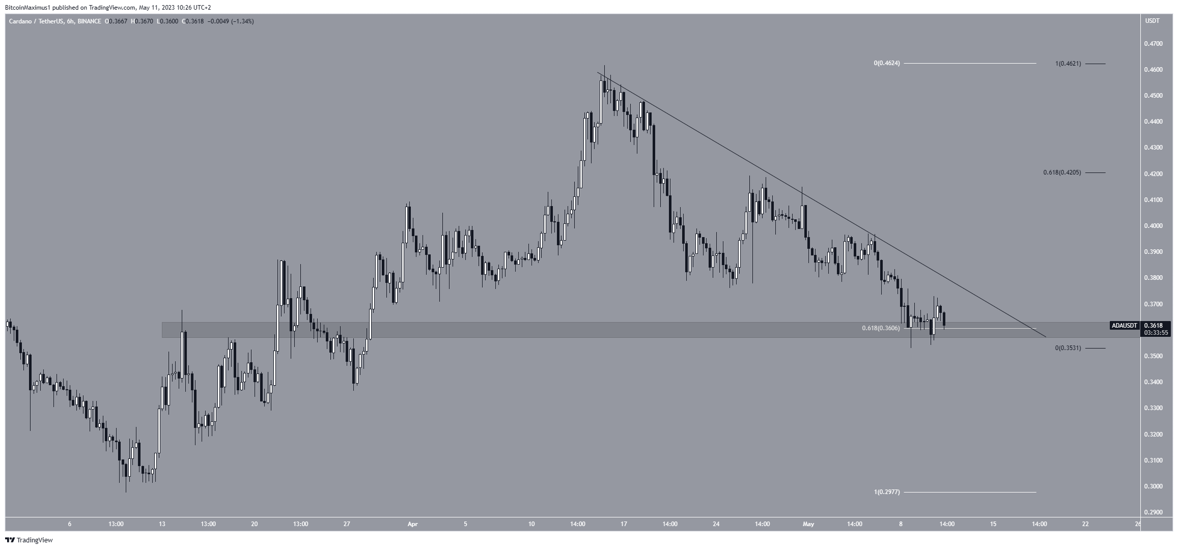 Cardano price, ADA Price, Cardano News, Cardano price prediction, ADA Price prediction, Cardano Price Forecast, ADA Bullish Price, Cardano Price May 2023, ADA Analysis, Price of Cardano, ADA Technical Analysis