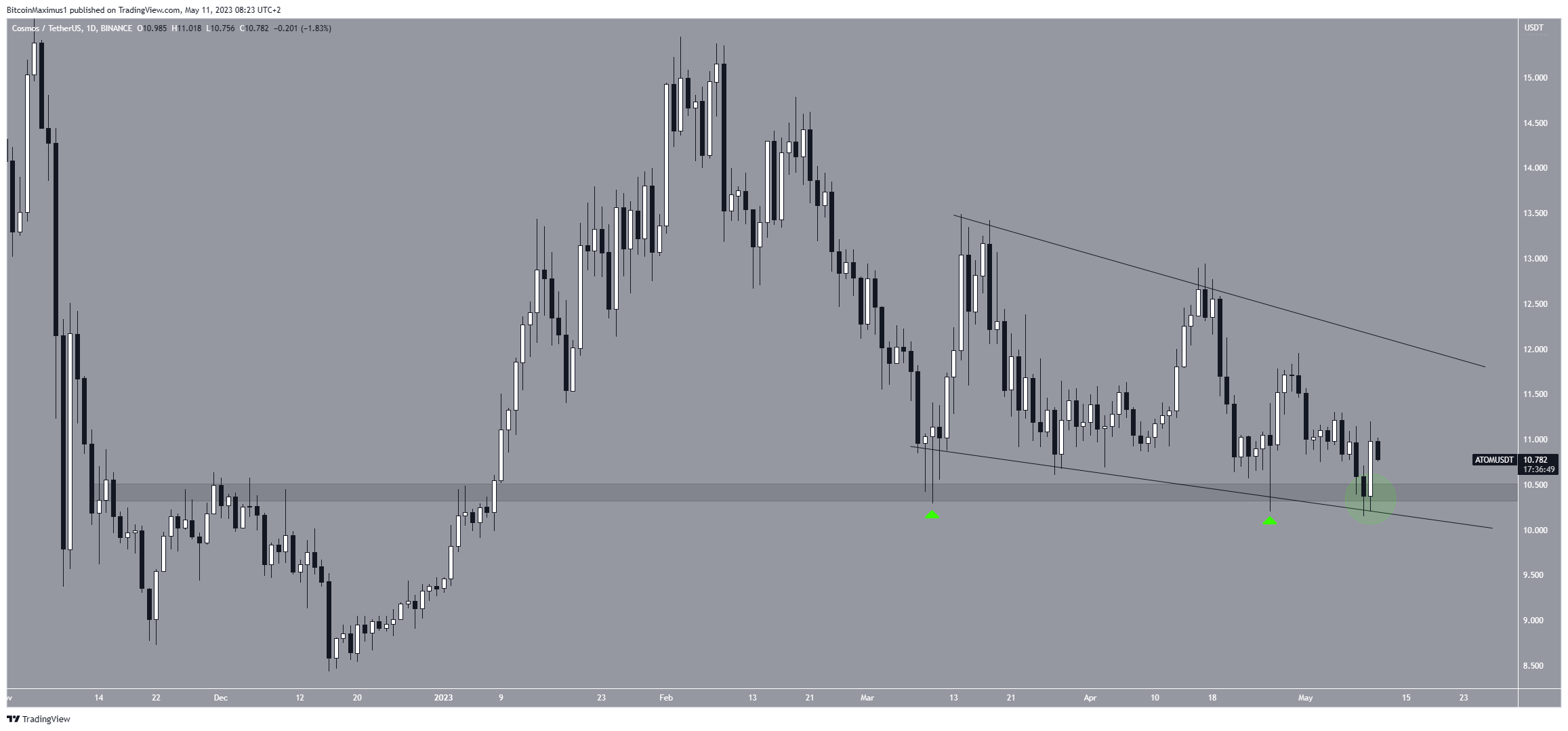 Cosmos (ATOM) precio ruptura
