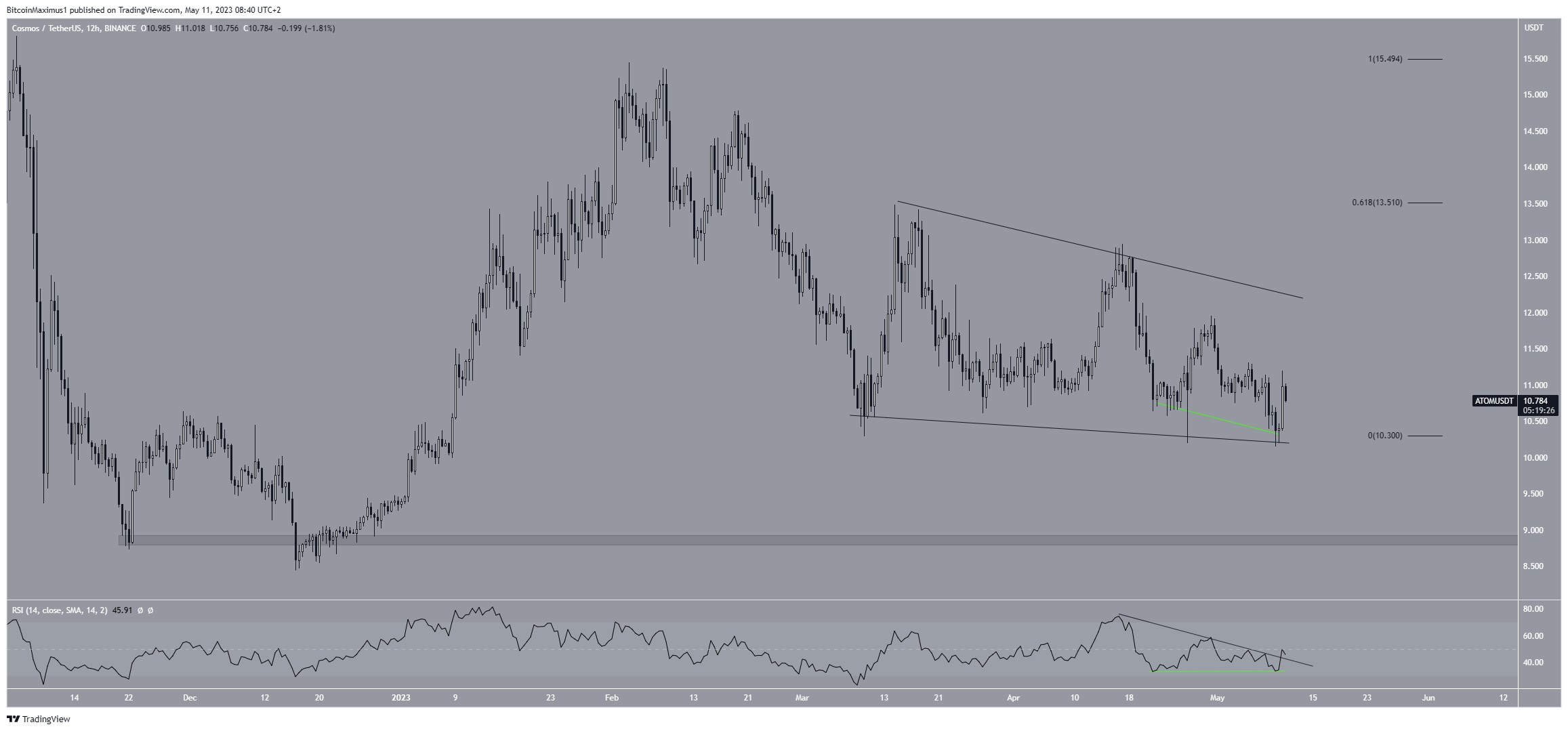 Cosmos (ATOM) predicción precio