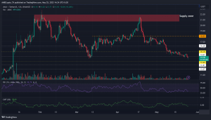 Vuelta a los mínimos de marzo para AVAX mientras continúan las conversaciones sobre la deuda de EE. UU.