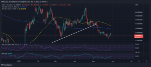 Acción del precio AVAX