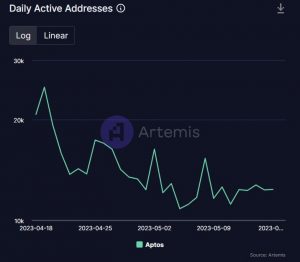 Las métricas clave de Aptos son testigos de una caída, pero los inversores de APT pueden alegrarse porque...