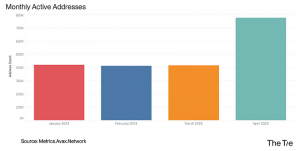 Evaluación del rendimiento de Avalanche en diferentes verticales en abril