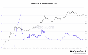 Relación de reserva de Bitcoin EE. UU. con el resto