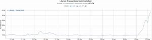 Litecoin [LTC] las transacciones se disparan;  ¿El crédito va a Bitcoin? [BTC]?