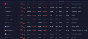 Ranking de actividad de desarrollo de Cardano