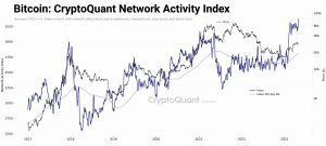Decodificando la razón no tan obvia detrás de Bitcoin [BTC] registro de tráfico de red pesado