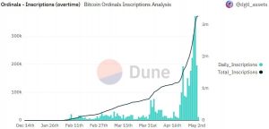 Evaluación de Bitcoin [BTC] estado cuando Ordinals alcanzó un nuevo récord