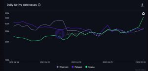 La última oleada de Solana puede iniciar una ola alcista. ¿SOL se pondrá al día?
