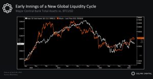 Bitcoin [BTC]: ¿Están entrando los mercados globales en un ciclo de liquidez?  Si es así, así reaccionará BTC