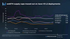 Aave [AAVE]: A medida que aumenta la demanda de wstETH en el protocolo, ¿puede atraer nuevos usuarios?