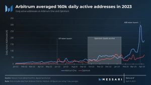Decodificando cómo Arbitrum [ARB] eclipsa constantemente a sus pares en el espacio L2