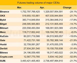 Los volúmenes de los intercambios centralizados disminuyeron: ¿Uniswap y SushiSwap se beneficiaron?