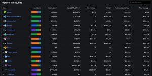 Las reservas de tesorería de MakerDAO superan a Lido, pero ¿qué detiene su ascenso?