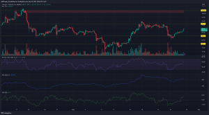 Litecoin se acerca a una resistencia clave, el impulso favorece a los alcistas
