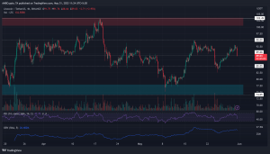La recuperación de Litecoin se descarrila cuando los precios dan un giro en U a $ 93