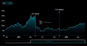 Lido se mantiene firme al alcanzar este hito en el procesamiento de retiros de ETH