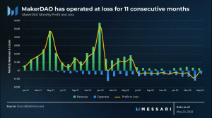 Ganancias y pérdidas de MakerDAO