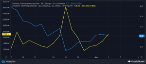 Liquidaciones cortas de ETH y ratio de apalancamiento estimado