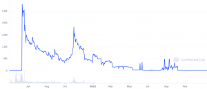 Capitalización de mercado de Safemoon