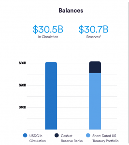 ¿Tendrá éxito USDC en medio de los esfuerzos de renovación de Circle?  Lo que sugieren los datos