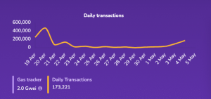 Direcciones BONE y transacciones diarias en Shibarium