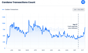 Recuento de transacciones de NFT de Cardano: datos de DappRadar