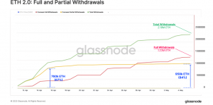 Etereum apostado [ETH] retiros totales y parciales