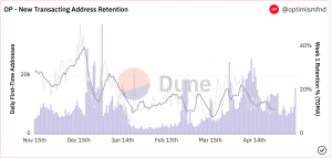 Optimismo [OP] Los NFT pueden desempeñar un papel clave en la reactivación de la red, así es como