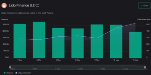 Retiros de Lido, colas más largas y su impacto en el protocolo: analizándolo todo