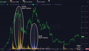 Volumen de PEPE, en comparación con el volumen de SHIB y DOGE