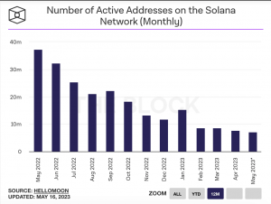 Ethereum, los usuarios de Bitcoin se apresuran a Solana [SOL] mientras buscan…
