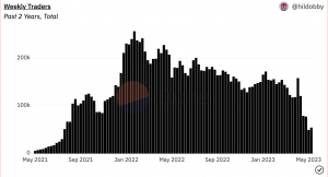 Los comerciantes de NFT se desploman: el recuento de ventas cae al más bajo en dos años