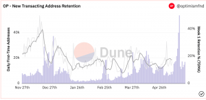 Un rendimiento superior de 'Optimismo': ¿OP se unirá?
