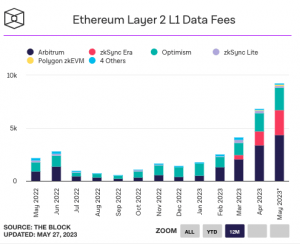 Tarifas de datos de Ethereum L2 para Ethereum L1 Mainnet