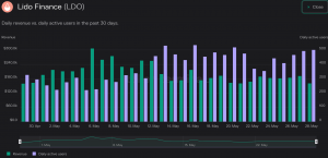 ¿Puede el dominio de Lido ayudar al LDO en apuros?