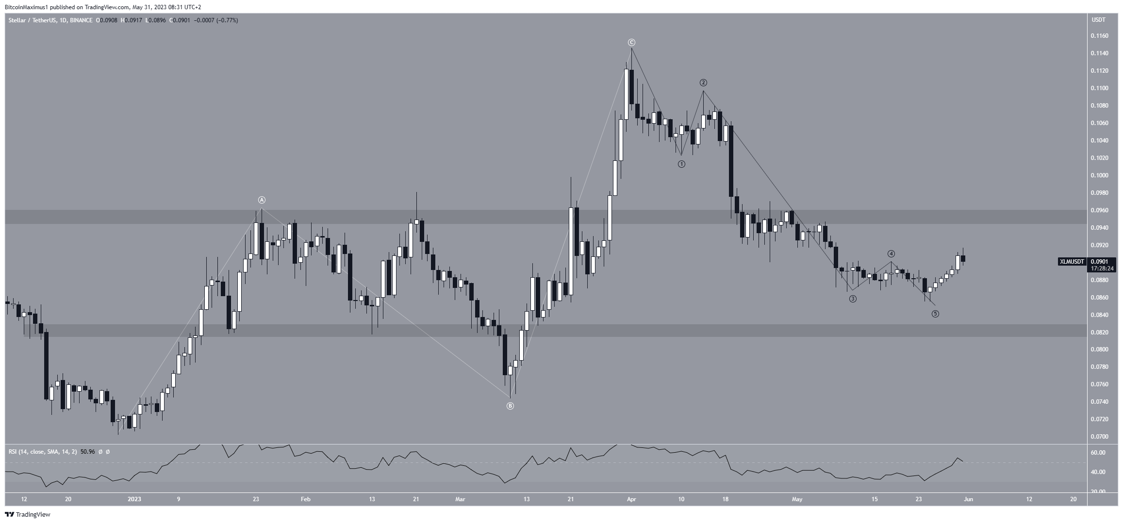 Stellar (XLM) movimiento rebote precio