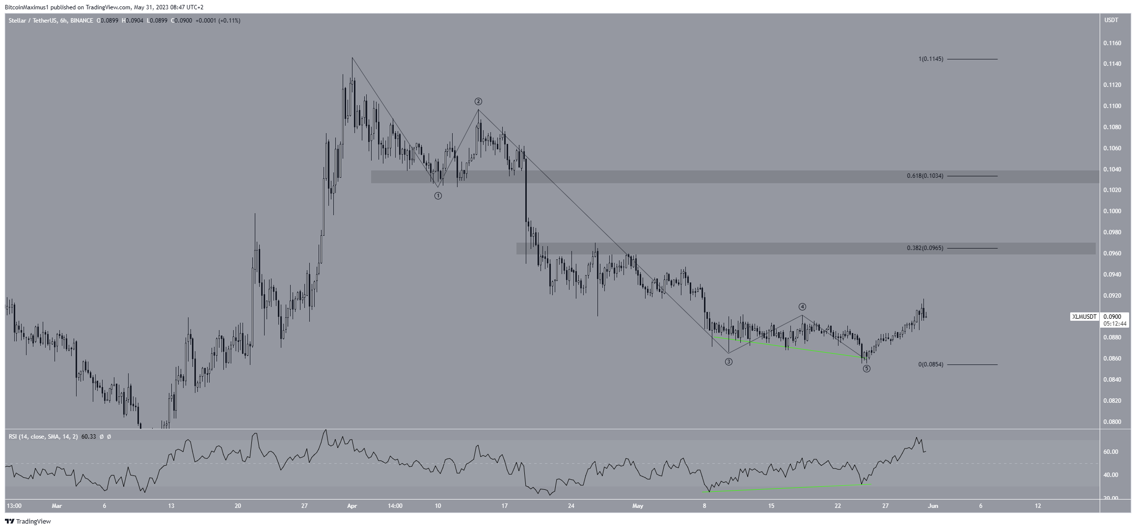 Stellar (XLM) movimiento rebote precio